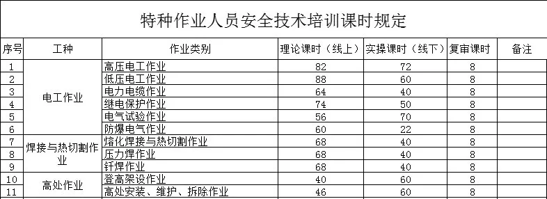 報考不限學歷,電工焊工培訓報名開始了