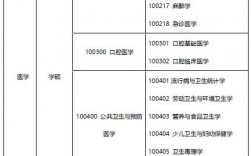 醫(yī)學考研考哪些科目