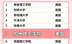 加州理工學院世界排名