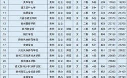 貴州最好的二本大學