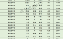 2024年南昌醫學院專科錄取分數線
