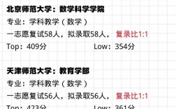 考研復(fù)試幾乎不刷人的學(xué)校