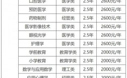 成人高考學費標準