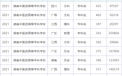 2024年湖南中醫(yī)藥高等專科學校錄取分數(shù)線