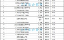 南昌專科學(xué)校有哪些