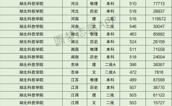 2024年湖北科技學院錄取分數線多少
