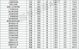 400分理科能上什么學(xué)校(一覽表)
