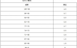 gpa成績多少算優秀(美國前30大學gpa要求)