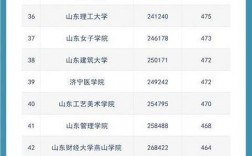 山東各大學錄取分數線及位次