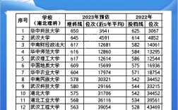 2023湖北一本分數(shù)線(2023各大學錄取分數(shù)線一覽表)