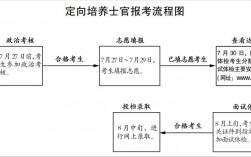 定向志愿怎么填報