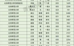 師范大學(xué)分?jǐn)?shù)線