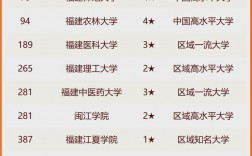 2024年福州大學王牌專業排名