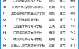 江西專科學校公辦排名(江西職高排名一覽表)