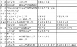 小211工程高校名單(小211大學全部名單)