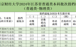 南京財經(jīng)大學2024錄取分數(shù)線(常州大學2024年招生計劃)