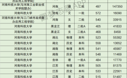 2024年河南科技大學錄取分數線