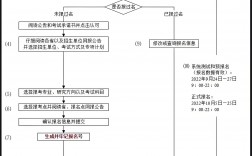 非全日制在職研究生報考流程