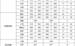 2024年全國(guó)高考錄取分?jǐn)?shù)線省份排名