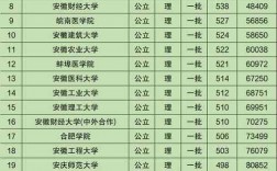 安徽一本大學(安徽一本院校排名表)