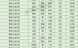 2024年西安工業(yè)大學(xué)排名全國第幾