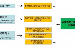 營運資格證怎么辦理(網約車營運證如何辦理)