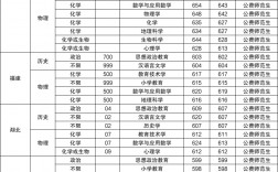 2024年?yáng)|北師范大學(xué)公費(fèi)師范生錄取分?jǐn)?shù)線
