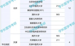 臨床醫學專科考研可以報考的學校
