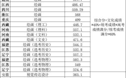 2024年美術(shù)生專(zhuān)科學(xué)校排名及分?jǐn)?shù)線