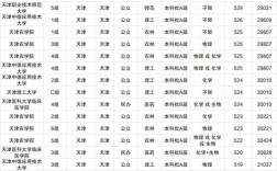 天津公辦二本大學有哪些(詳解)