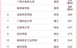 2024年廣西師范類大學排名和錄取分數線