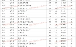 棗莊職業學院春季高考分數線