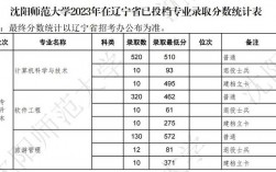 沈陽師范大學(xué)錄取分?jǐn)?shù)線2024(沈陽師范大學(xué)專升本)