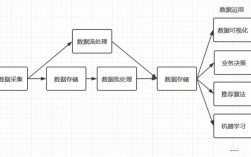 大數據處理流程