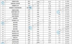 安徽專升本可以報考哪些大學