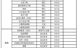 2024年貴陽學院預科分數線