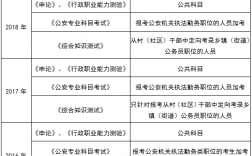 考公務員都考什么