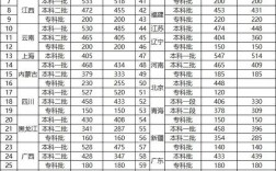 全國高考錄取分數線表(去年高考各學校錄取分數線)