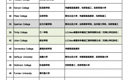 達特茅斯世界大學排名