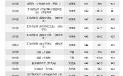 哈工大錄取分數線2024