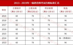 一建合格標準(監理4科多少分合格)