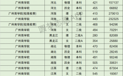 廣州商學院錄取分數線(廣州商學院簡介)