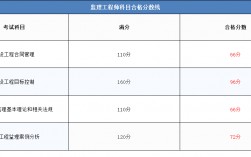 監(jiān)理工程師合格分數(shù)線