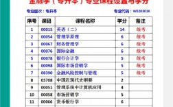 金融自考幾科