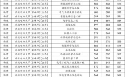 東北電力大學(xué)2024錄取分?jǐn)?shù)線