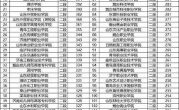 2024山東省高考位次對應大學