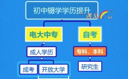 初中生學歷提升