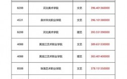 2024年書法學校排名錄取分數線