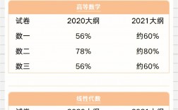 考研數學三分值分布以及題型(考研數學一真題)