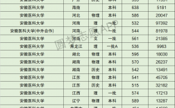 安徽醫科大學研究生錄取分數線(醫學考研考哪些科目)